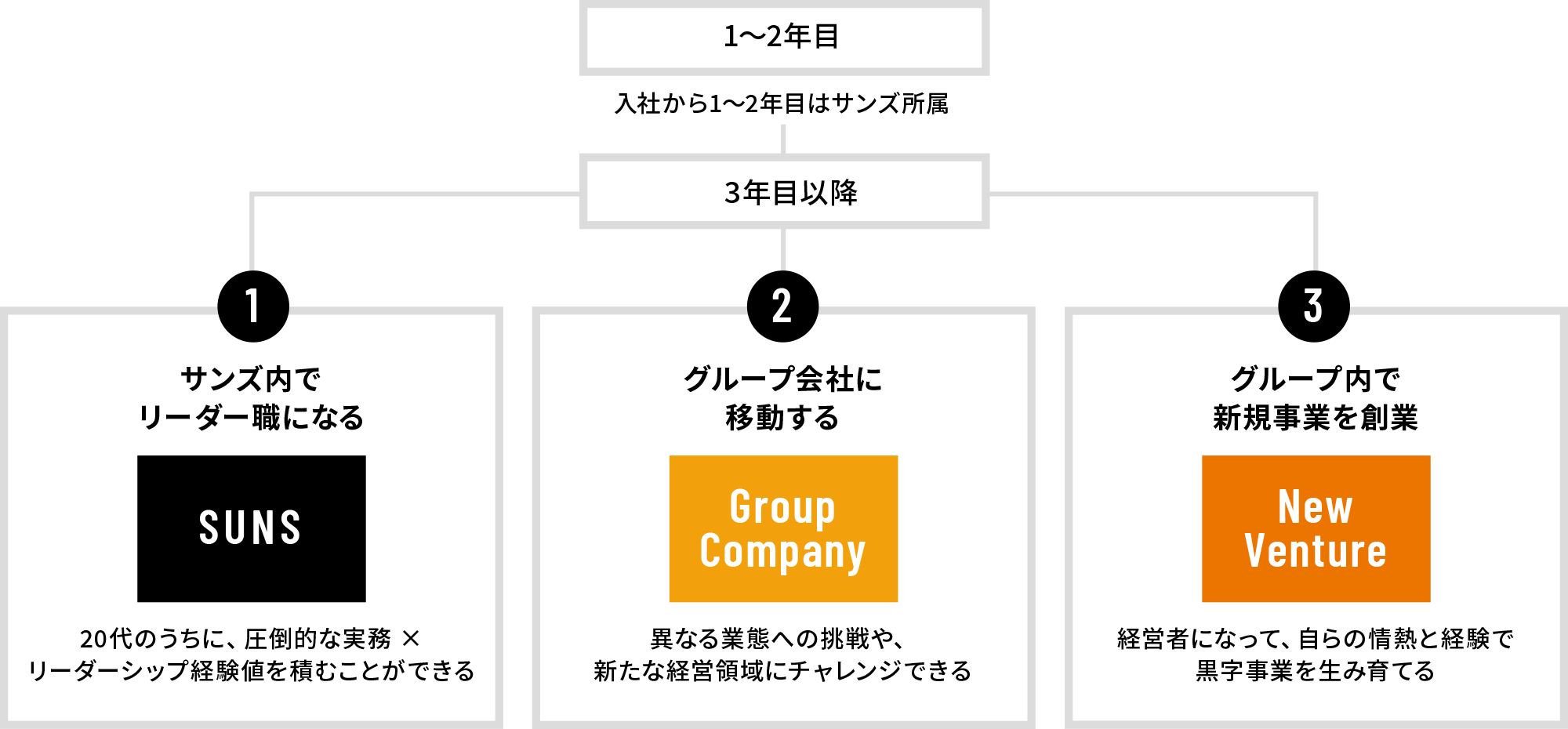 1〜2年目 入社から1〜2年目はサンズ所属 3年目以降 1 サンズ内でリーダー職になる SUNS 20代のうちに、圧倒的な実務 × リーダーシップ経験値を積むことができる 2 グループ会社に移動する Group Company 異なる業態への挑戦や、新たな経営領域にチャレンジできる  3 グループ内で新規事業を創業 New Venture 経営者になって、自らの情熱と経験で黒字事業を生み育てる