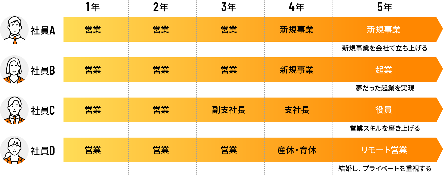 社員A 1年 営業 2年 営業 3年 営業 4年 新規事業 5年 新規事業 新規事業を会社で立ち上げる　社員B 1年 営業 2年 営業 3年 営業 4年 新規事業 5年 起業 起業を実現　社員C 1年 営業 2年 営業 3年 副支社長 4年 支社長 5年 役員 営業スキルを磨き上げる　社員D 1年 営業 2年 営業 3年 営業 4年 産休・育休 5年 年結婚し、プライベートを重視す