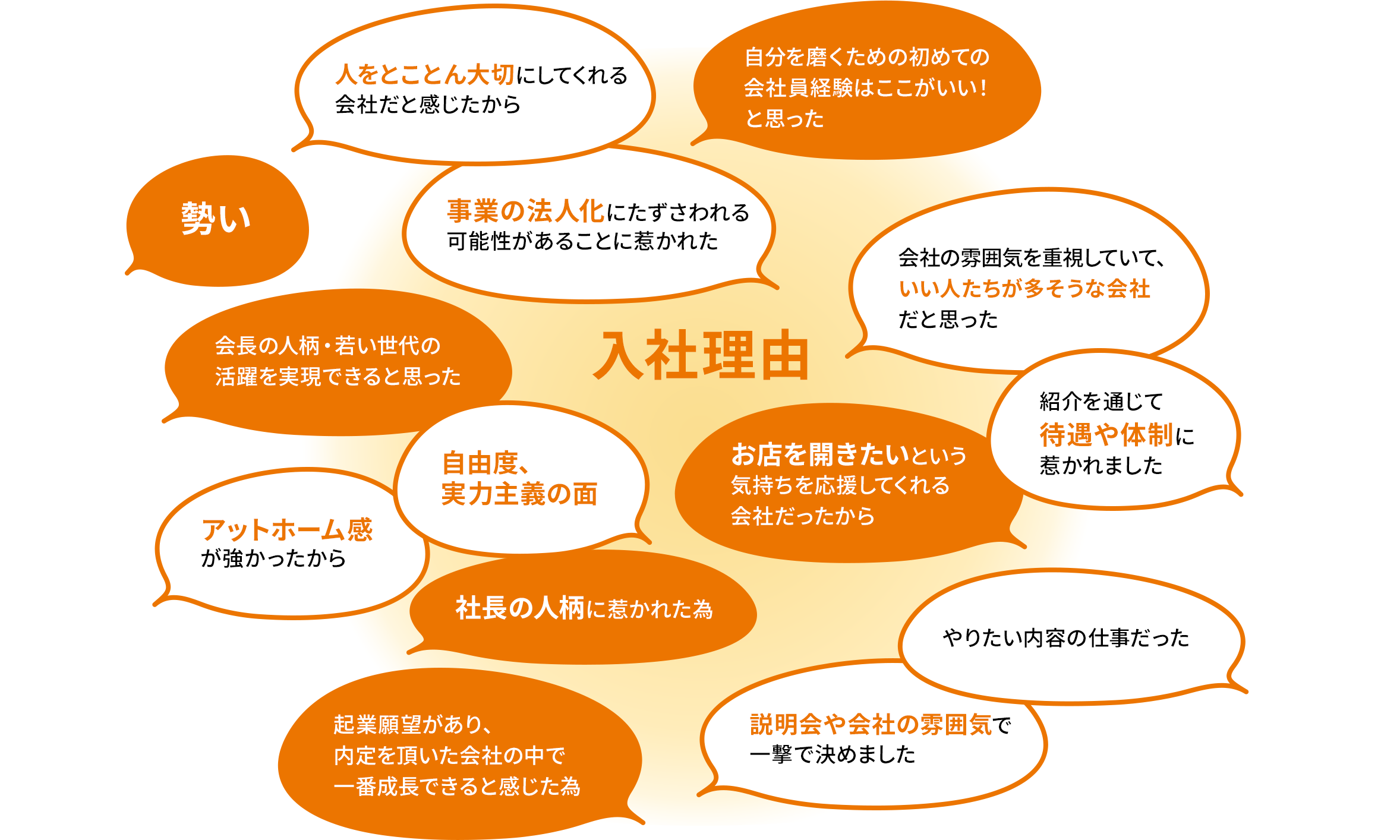 入社理由 人をとことん大切にしてくれる会社だと感じたから 自分を磨くための初めての会社員経験はここがいい！と思った 勢い 事業の法人化にたずさわれる可能性があることに惹かれた 会社の雰囲気を重視していて、いい人たちが多そうな会社だと思った 会長の人柄・若い世代の活躍を実現できると思った アットホーム感が強かったから 自由度、実力主義の面 お店を開きたいという気持ちを応援してくれる会社だったから 紹介を通じて待遇や体制に惹かれました 社長の人柄に惹かれた為 起業願望があり、内定を頂いた会社の中で一番成長できると感じた為 説明会や会社の雰囲気で一撃で決めました やりたい内容の仕事だった