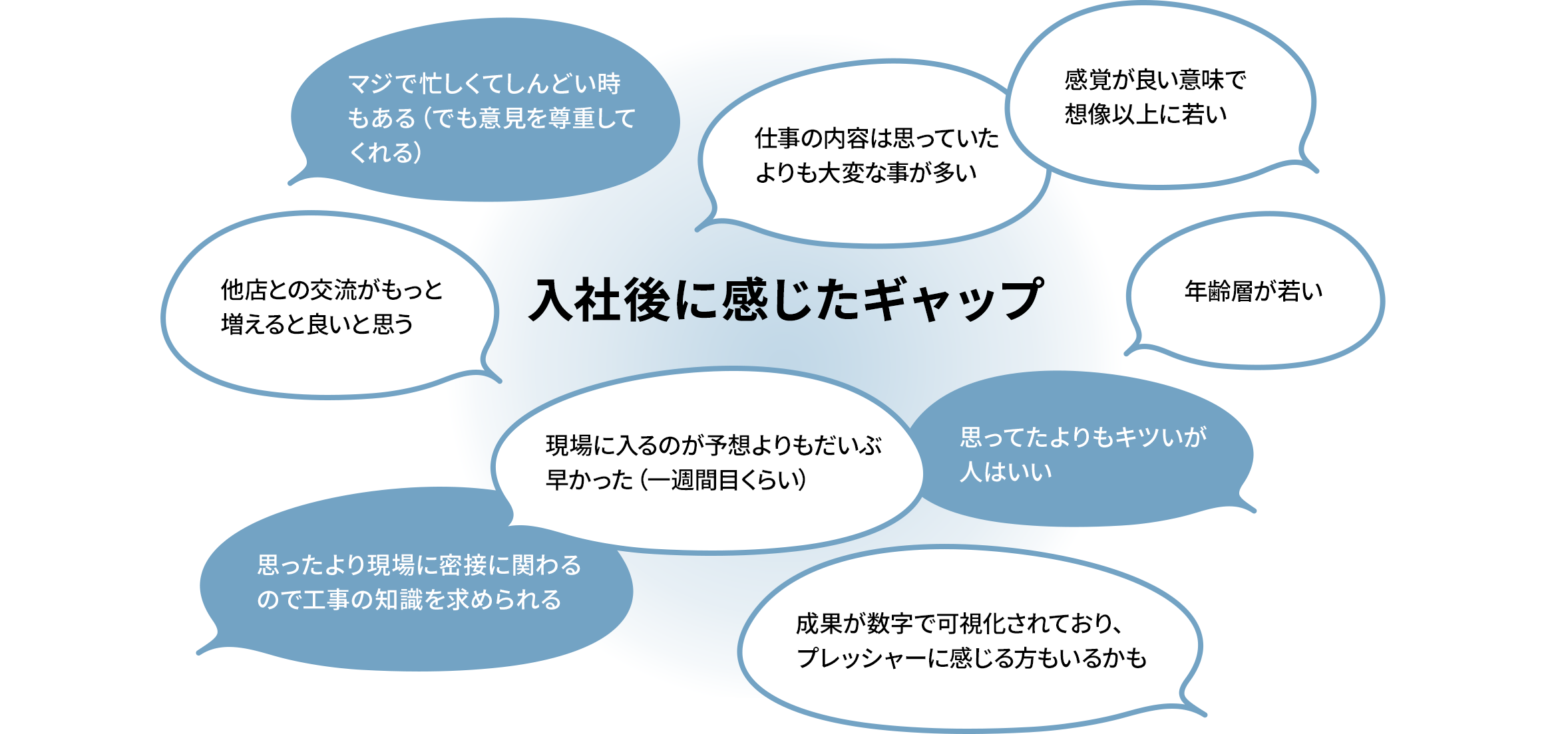 入社後に感じたギャップ マジで忙しくてしんどい時もある（でも意見を尊重してくれる） 仕事の内容は思っていたよりも大変な事が多い 感覚が良い意味で想像以上に若い 他店との交流がもっと増えると良いと思う 年齢層が若い 現場に入るのが予想よりもだいぶ早かった（一週間目くらい） 思ってたよりもキツいが人はいい 思ったより現場に密接に関わるので工事の知識を求められる 成果が数字で可視化されており、プレッシャーに感じる方もいるかも