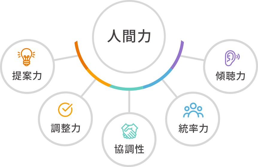 人間力 提案力  調整力 協調性 統率力 傾聴力