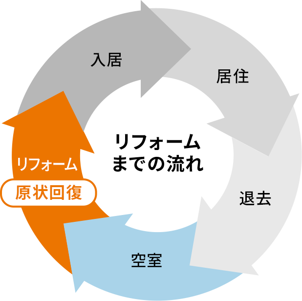 リフォームまでの流れ 入居 居住 退去 空室 リフォーム(原状回復)